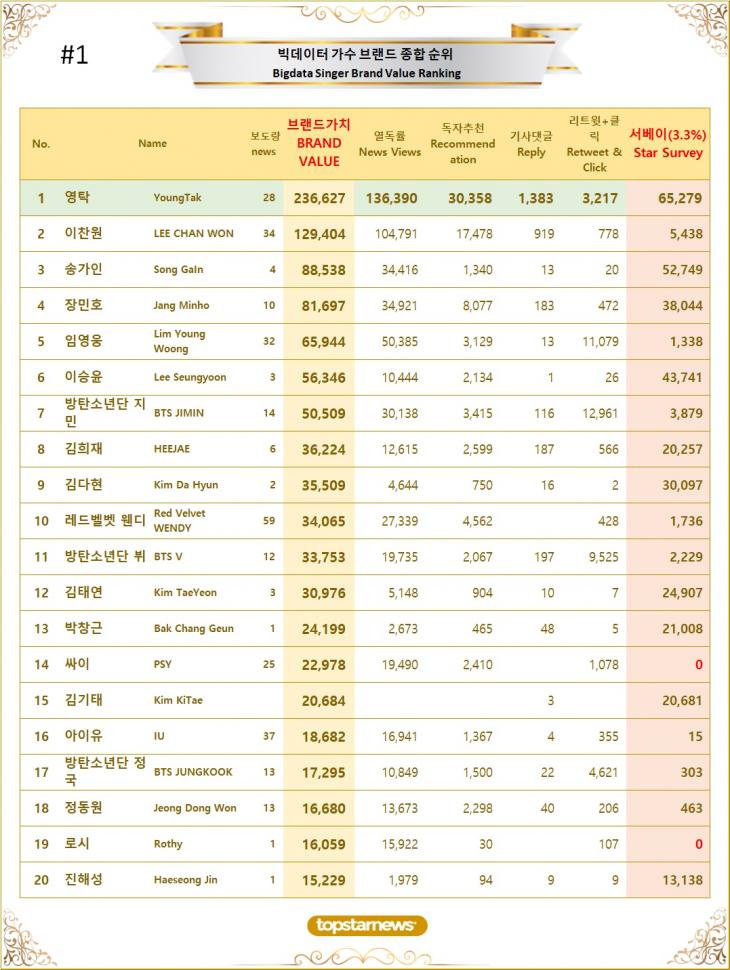 [표1] 빅데이터 가수 브랜드가치 TOP20