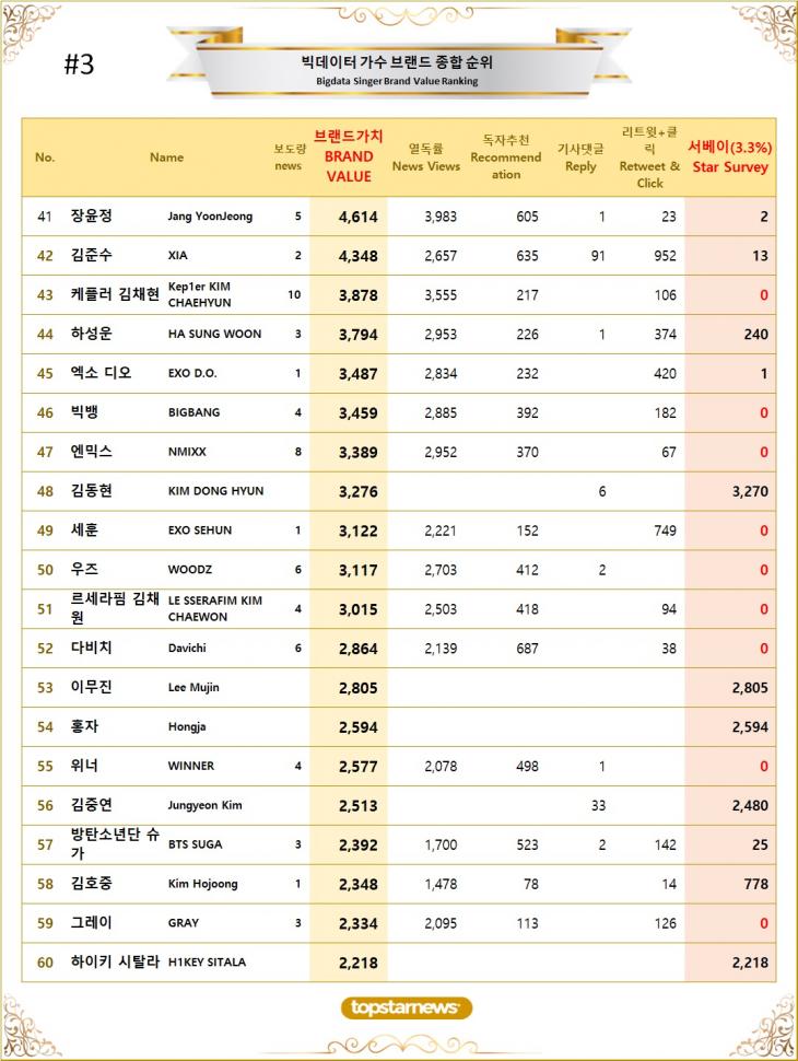 [표3] 빅데이터 가수 브랜드가치 TOP41~TOP60