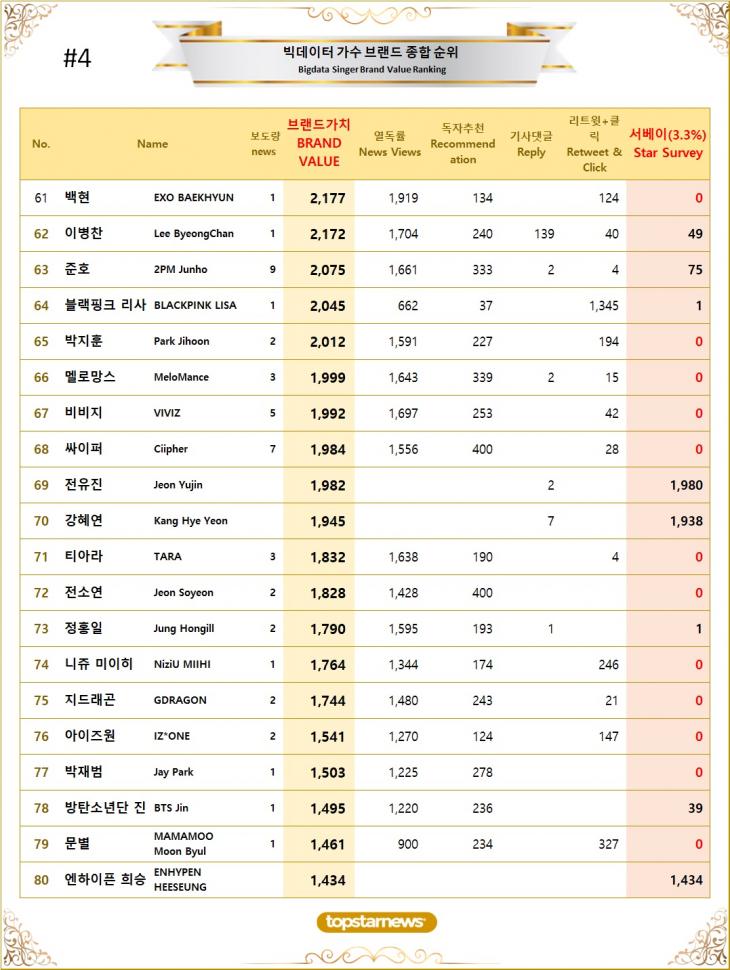 [표4] 빅데이터 가수 브랜드가치 TOP61~TOP80