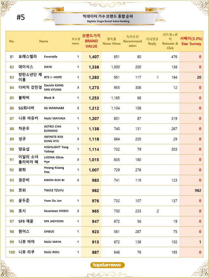 [표5] 빅데이터 가수 브랜드가치 TOP81~TOP100