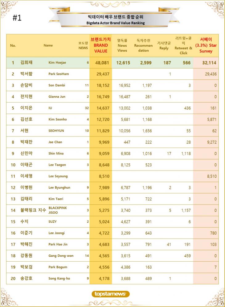 [표1] 빅데이터 배우 브랜드가치 TOP20