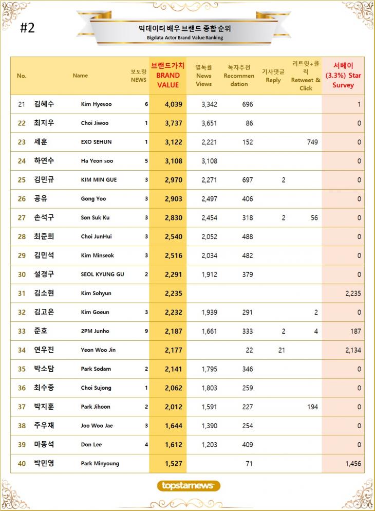 [표2] 빅데이터 배우 브랜드가치 TOP21~TOP40