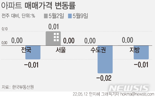 정부가 1년간 다주택자에 대한 양도소득세 중과를 유예하면서 서울 아파트 매물이 이틀만에 4%가 넘게 증가했다. 업계에 따르면 서울 아파트 매물은 5만7935건으로, 양도세 중과 유예 시행 직전인 지난 9일 대비 4.3% 늘었다. 사진은 12일 서울시내 부동산의 모습. 2022.05.12.