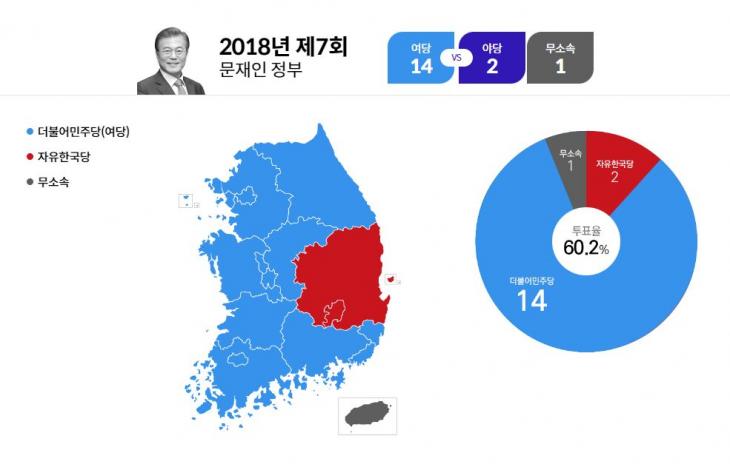 7회 지방선거 결과 / 연합뉴스