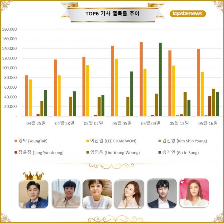 [그래프] TOP6 기사열독 추이