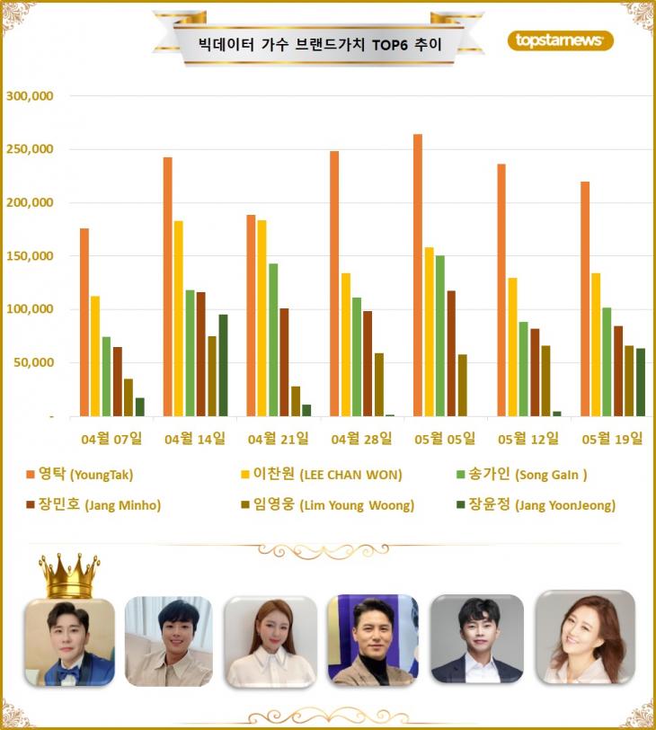 [그래프4] 빅데이터 가수브랜드가치 TOP6 비교