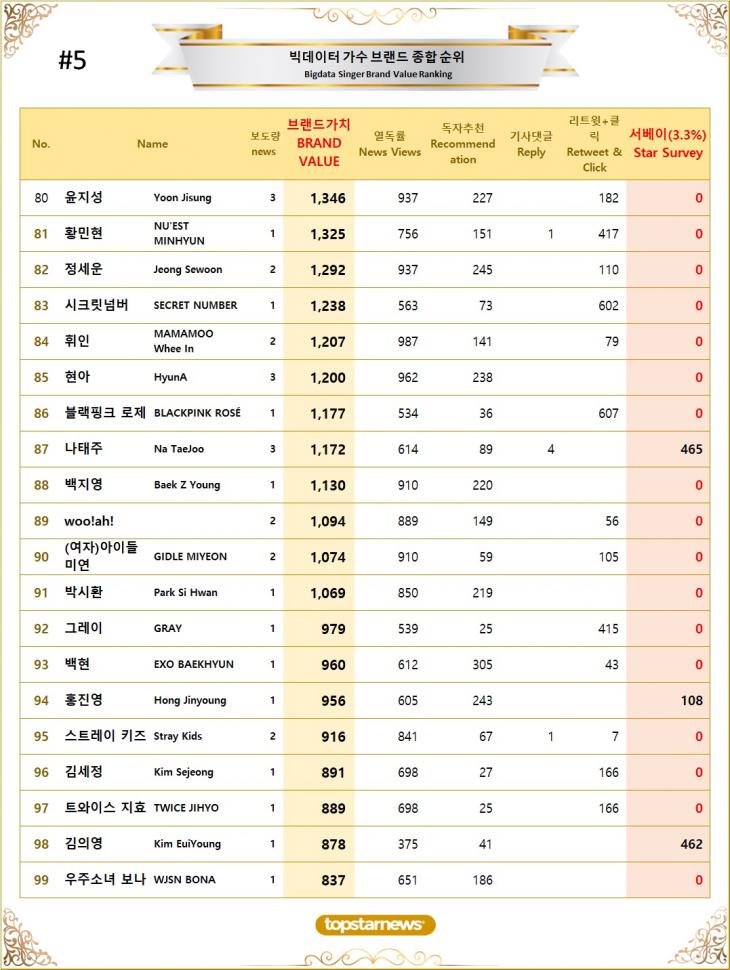 [표5] 빅데이터 가수 브랜드가치 TOP81~TOP100