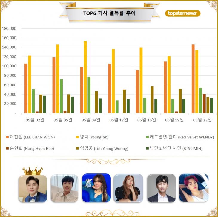 [그래프] TOP6 기사열독 추이