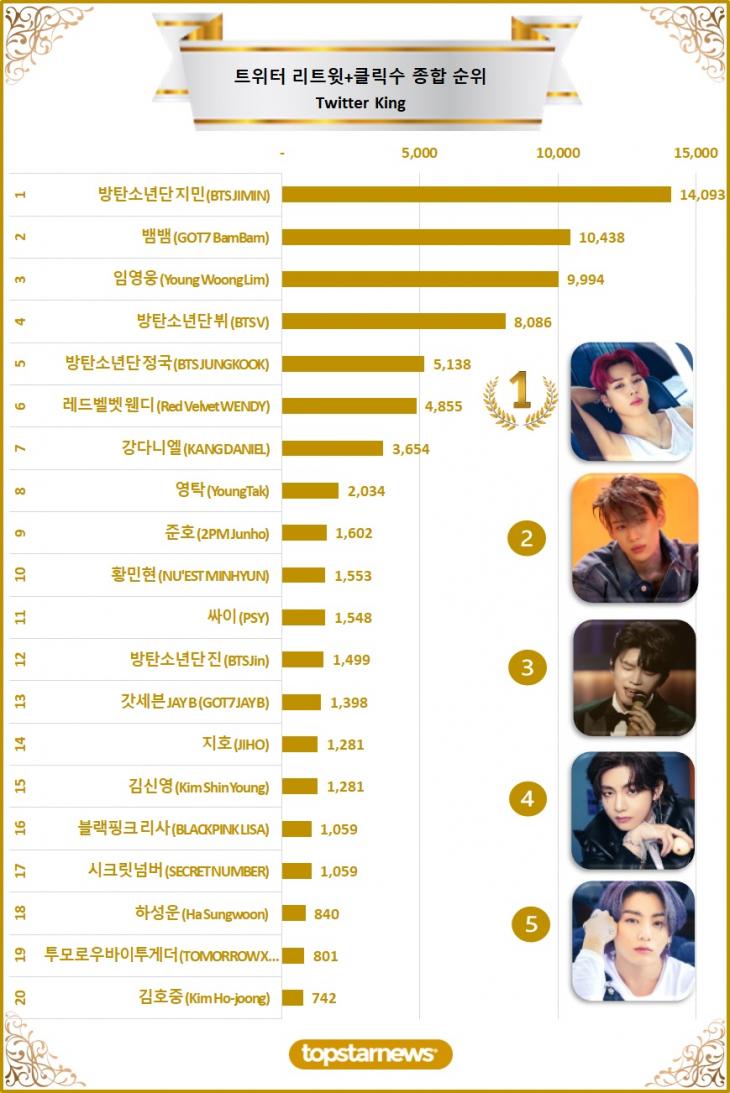 [차트] 트위터 리트윗 종합순위 TOP20