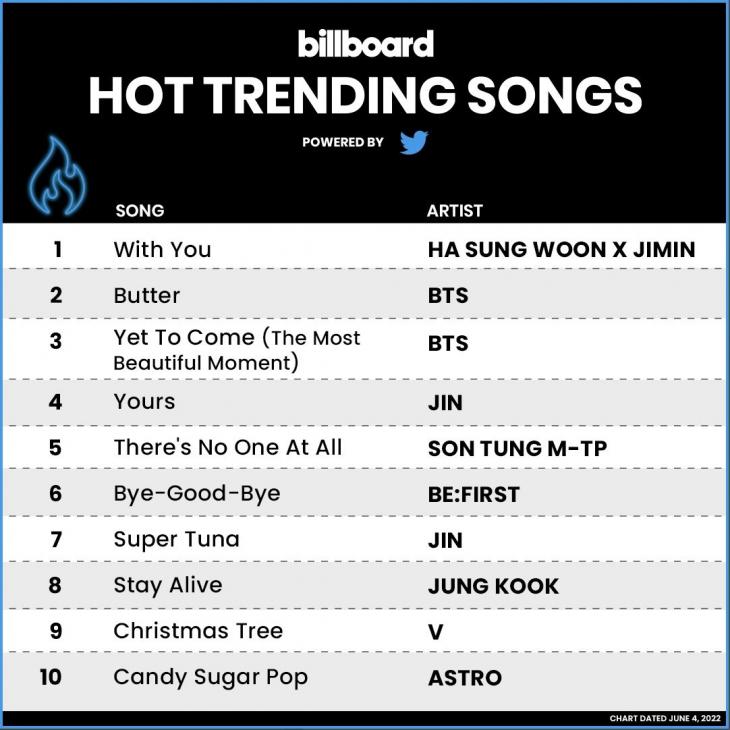 빌보드 新기록 방탄소년단 지민 With You 핫 트렌딩송 주간차트 4주 연속1위개인 최초•최고 황선용 기자 톱스타뉴스 2043