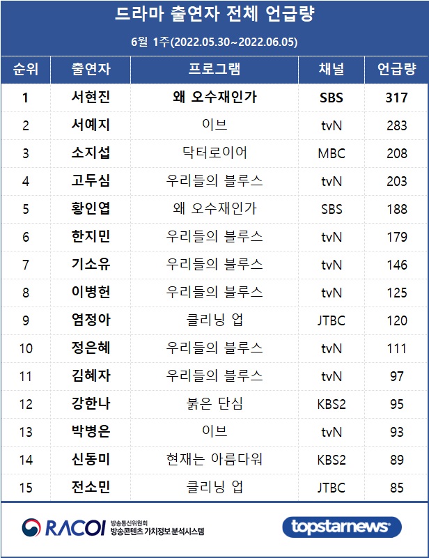 [표1] 드라마 출연자 언급량 전체 순위