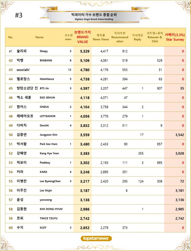 [표3] 빅데이터 가수 브랜드가치 TOP41~TOP60