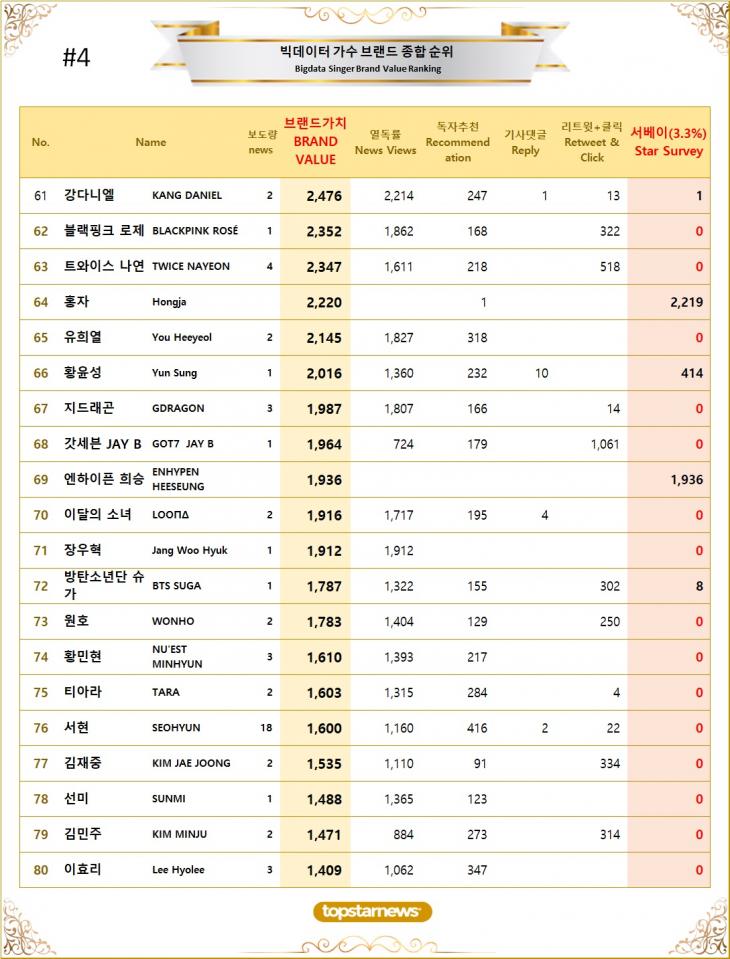 [표4] 빅데이터 가수 브랜드가치 TOP61~TOP80