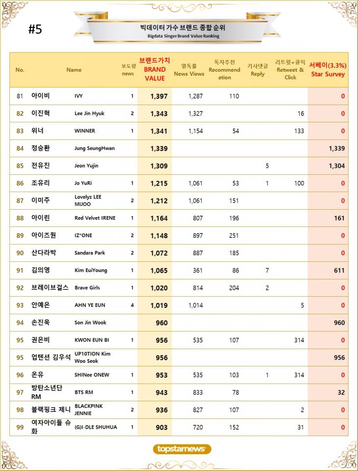 [표5] 빅데이터 가수 브랜드가치 TOP81~TOP100