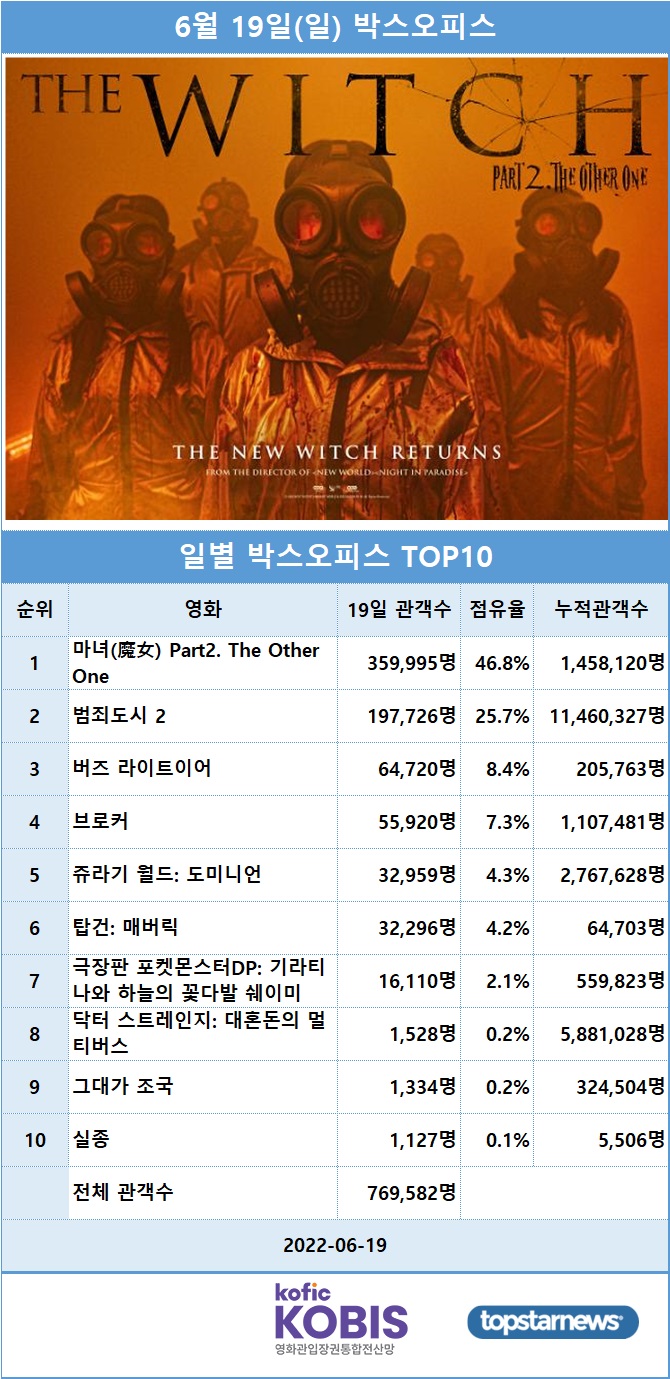 박스오피스] 6월 19일(일) 신시아·박은빈·서은수·진구 '마녀 2' 1위(46.8%)…마동석·손석구 '범죄도시 2'  2위(25.7%), 역대 17위 - 김성희 기자 - 톱스타뉴스