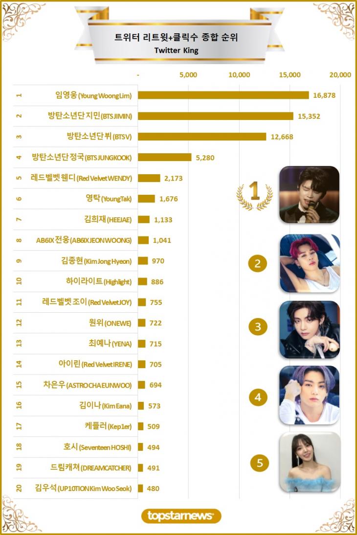 [차트] 트위터 리트윗 종합순위 TOP20