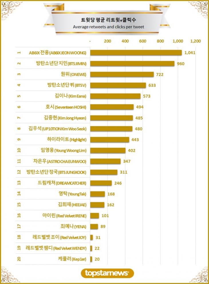 [차트] 탑20 트윗당 평균 리트윗수 순위