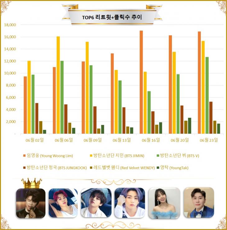 [그래프] TOP6 리트윗수 추이