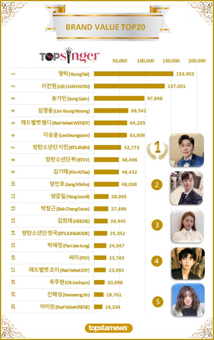 [그래프2] 빅데이터 브랜드밸류 TOP20