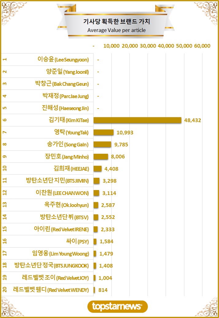 [그래프3] TOP20 기사당 획득한 브랜드가치