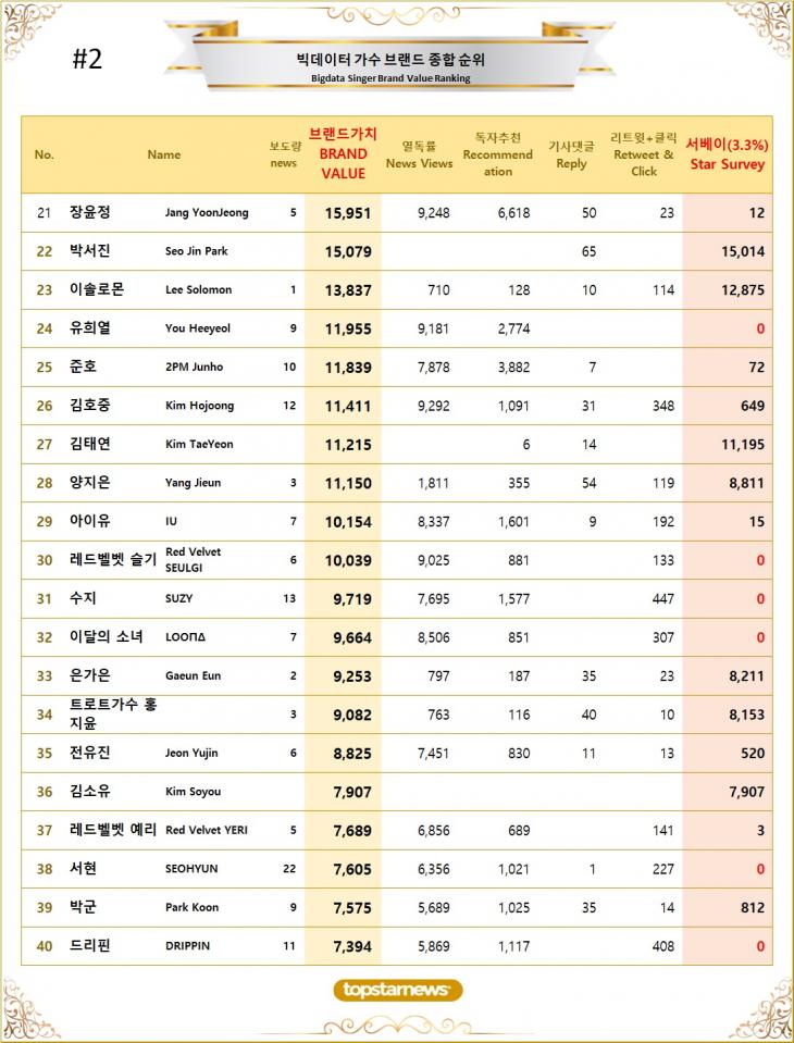 [표2] 빅데이터 가수 브랜드가치 TOP21~TOP40