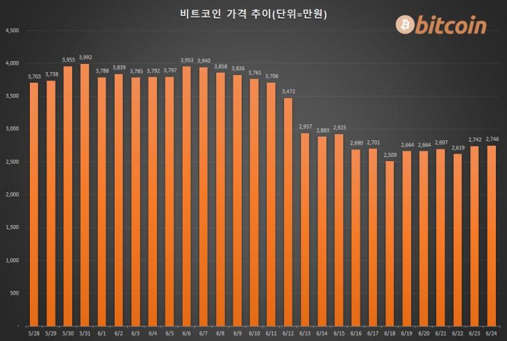 [그래프] 최근 2주간 비트코인 가격 추이