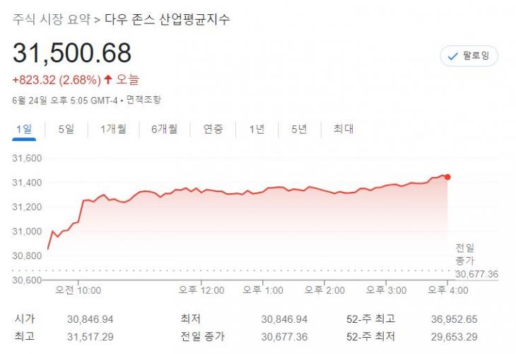 뉴욕증시, 기술적 반등에 상승…S&P 3.06%↑·나스닥 3.34%↑·다우 2.68%↑, 테슬라 4.52%↑·애플 2.45%↑ -  김명수 기자 - 톱스타뉴스