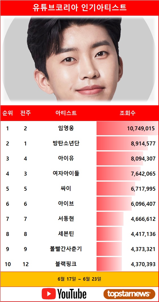 임영웅, 유튜브코리아 인기아티스트 1위 / [표] 유튜브 인기 아티스트 TOP10