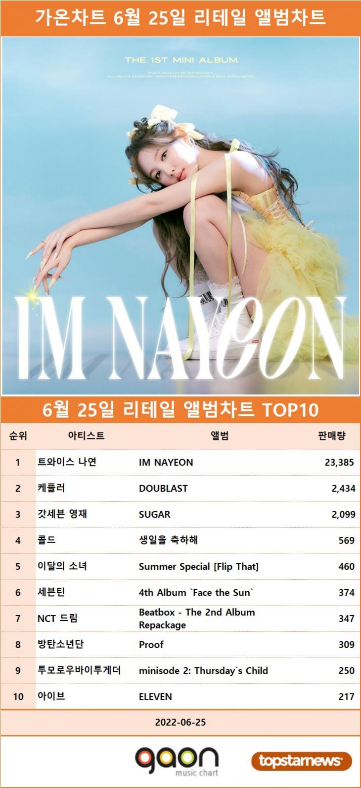[표] 가온차트 6월 25일 리테일 앨범차트 1위는 트와이스 나연의 IM NAYEON