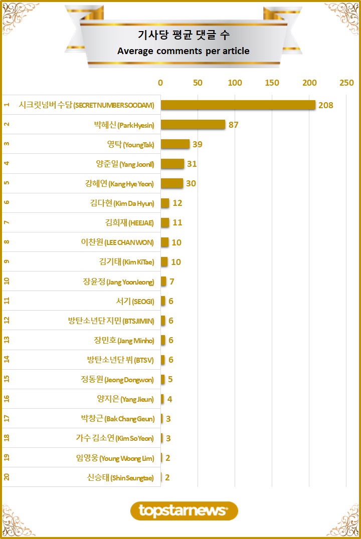 [차트] TOP20 기사당 평균 댓글수 순위