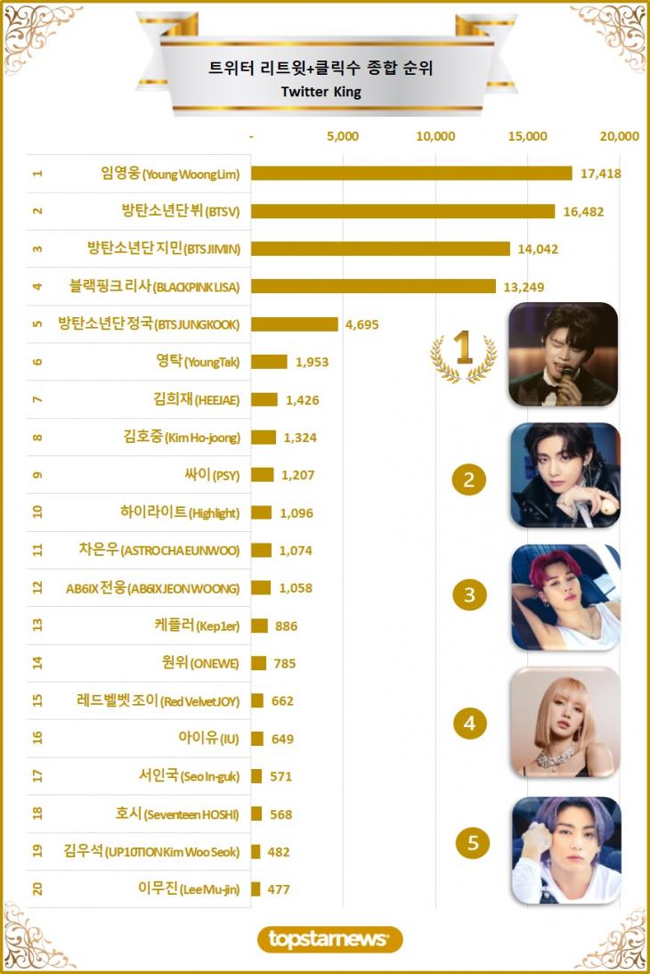 [차트] 트위터 리트윗 종합순위 TOP20