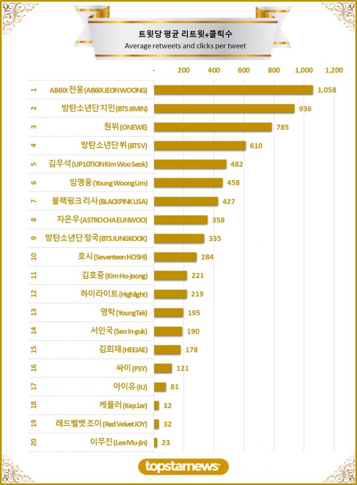 [차트] 탑20 트윗당 평균 리트윗수 순위