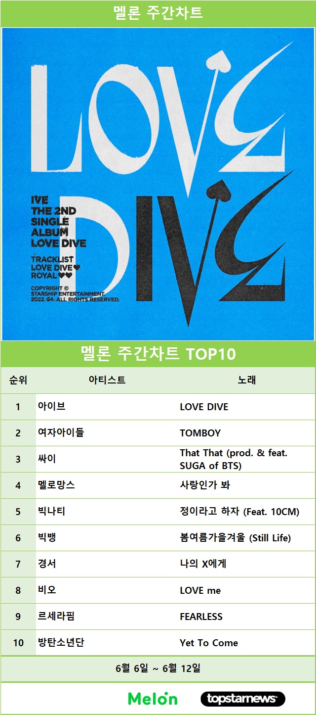 아이브의 'LOVE DIVE' 멜론 주간차트 1위 / 멜론주간차트 TOP10