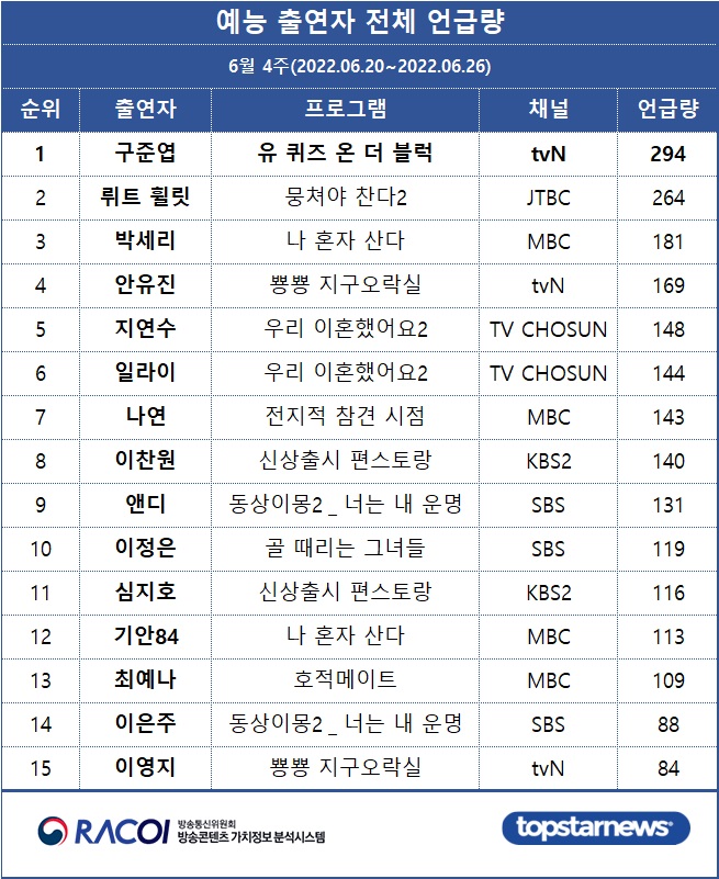 [표1] 예능 출연자 언급량 전체 순위