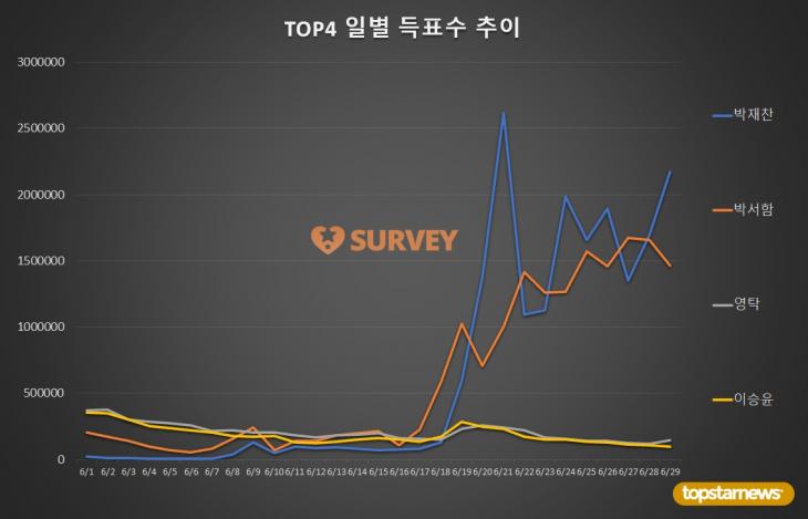 [표2] 스타서베이 월간 브랜드 파워 TOP10 일별 득표수 추이