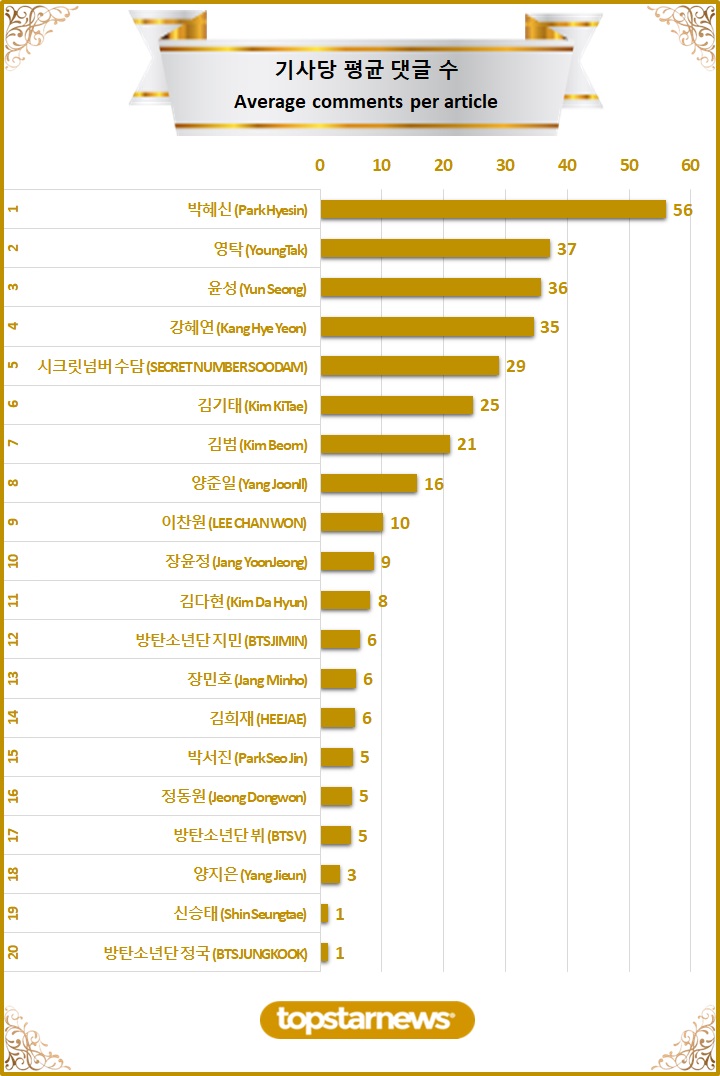 [차트] TOP20 기사당 평균 댓글수 순위