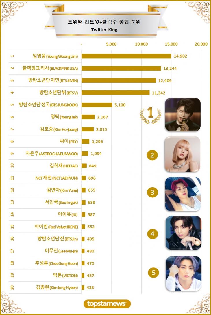 [차트] 트위터 리트윗 종합순위 TOP20