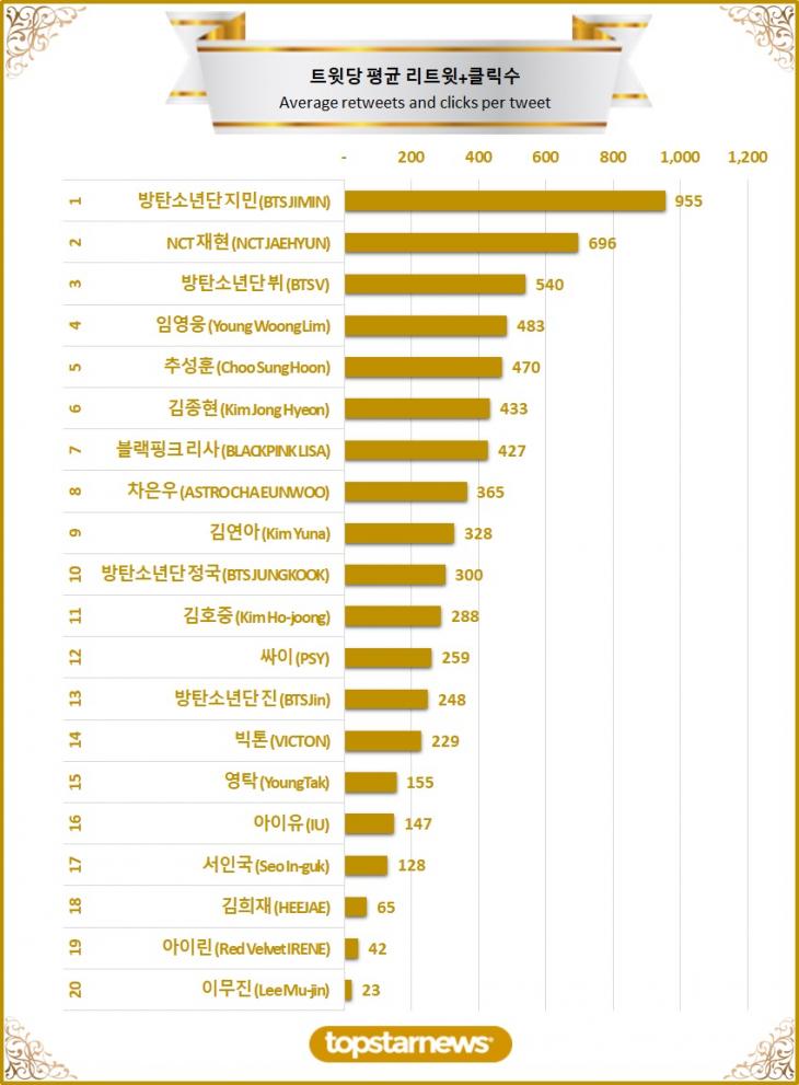 [차트] 탑20 트윗당 평균 리트윗수 순위