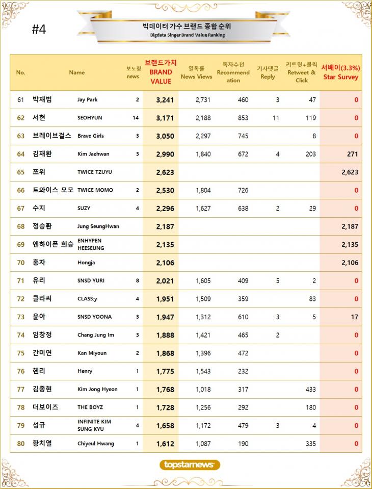 [표4] 빅데이터 가수 브랜드가치 TOP61~TOP80