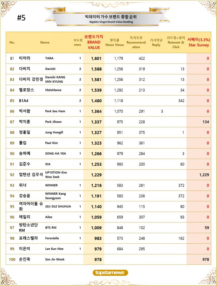 [표5] 빅데이터 가수 브랜드가치 TOP81~TOP100