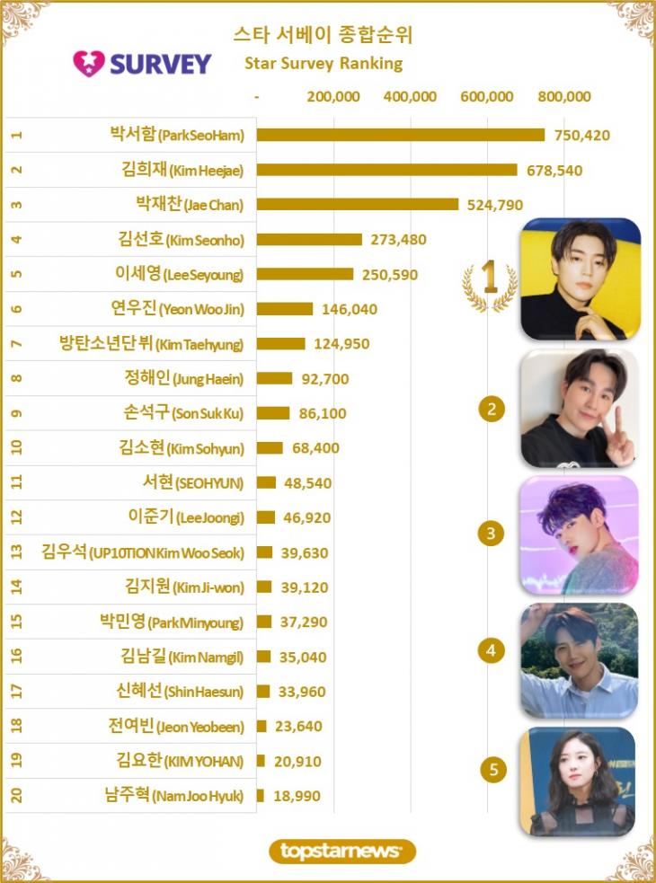 [그래프5] 스타 서베이 종합순위 TOP20