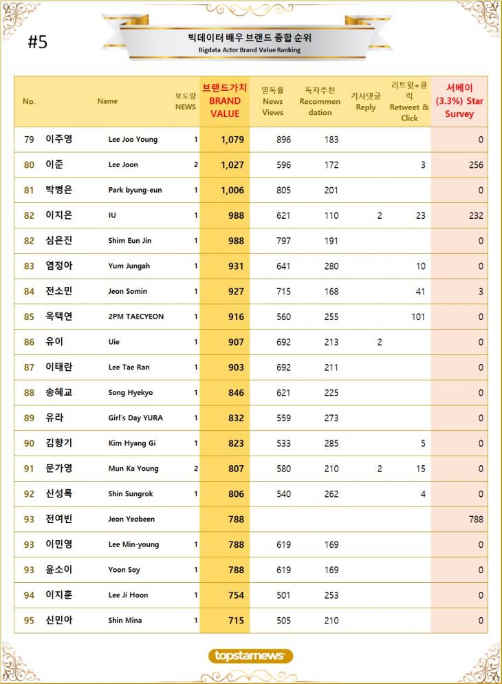[표5] 빅데이터 배우 브랜드가치 TOP81~TOP100