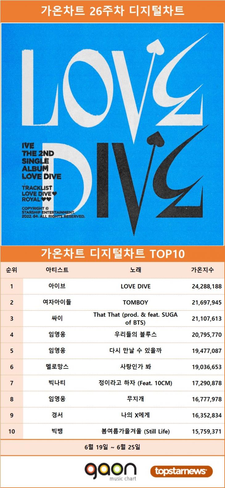 [표] 가온차트 디지털차트 TOP 10