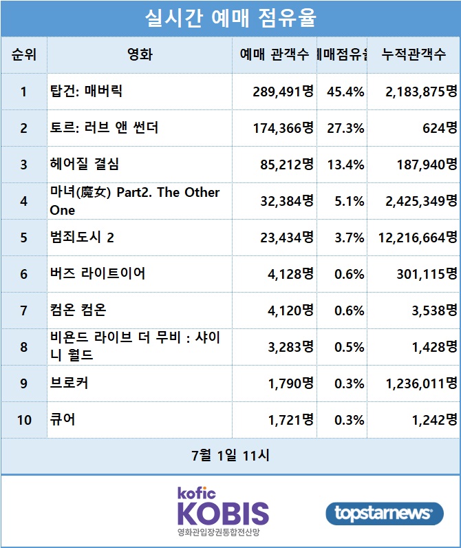 [표] 실시간 예매점유율