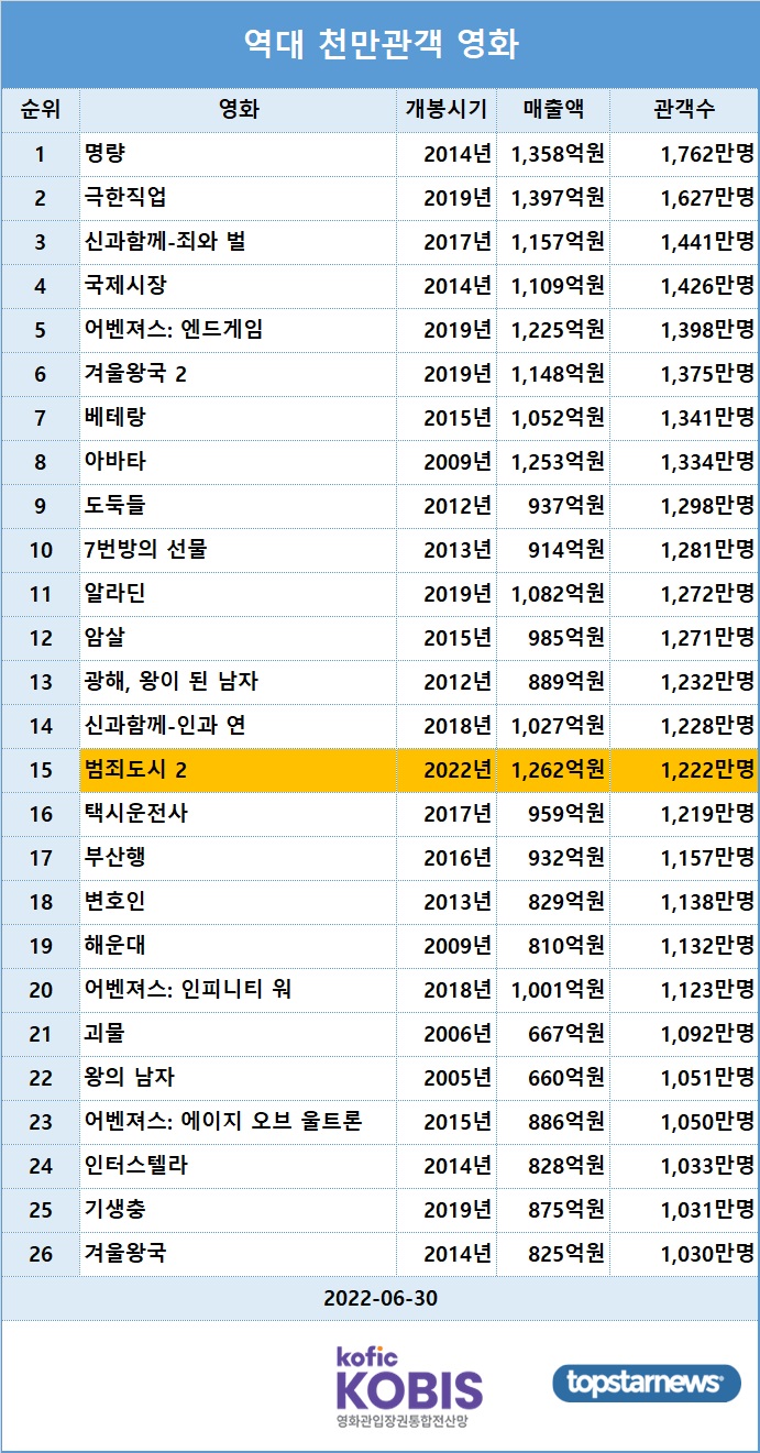 영화 순위] 6월 30일(목) 톰 크루즈 주연 '탑건: 매버릭' 1위(48.1%)…탕웨이·박해일 주연 '헤어질 결심'  2위(20.8%), 신시아·박은빈·서은수·진구 주연 '마녀 2' 3위(12.4%) - 김성희 기자 - 톱스타뉴스