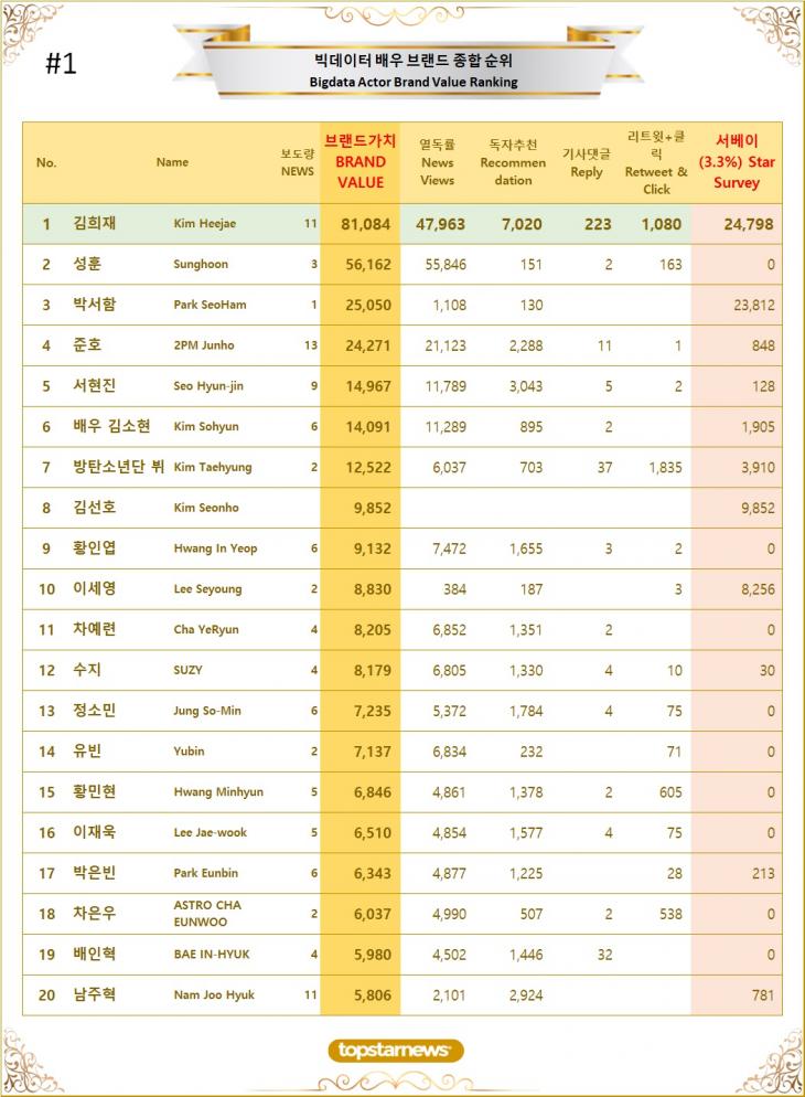 [표1] 빅데이터 배우 브랜드가치 TOP20
