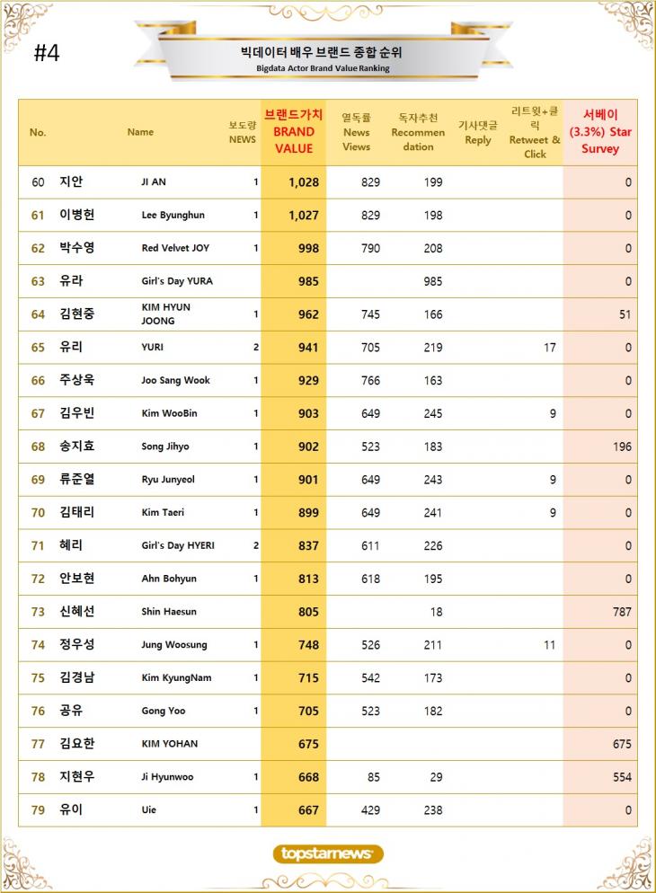 [표4] 빅데이터 배우 브랜드가치 TOP61~TOP80