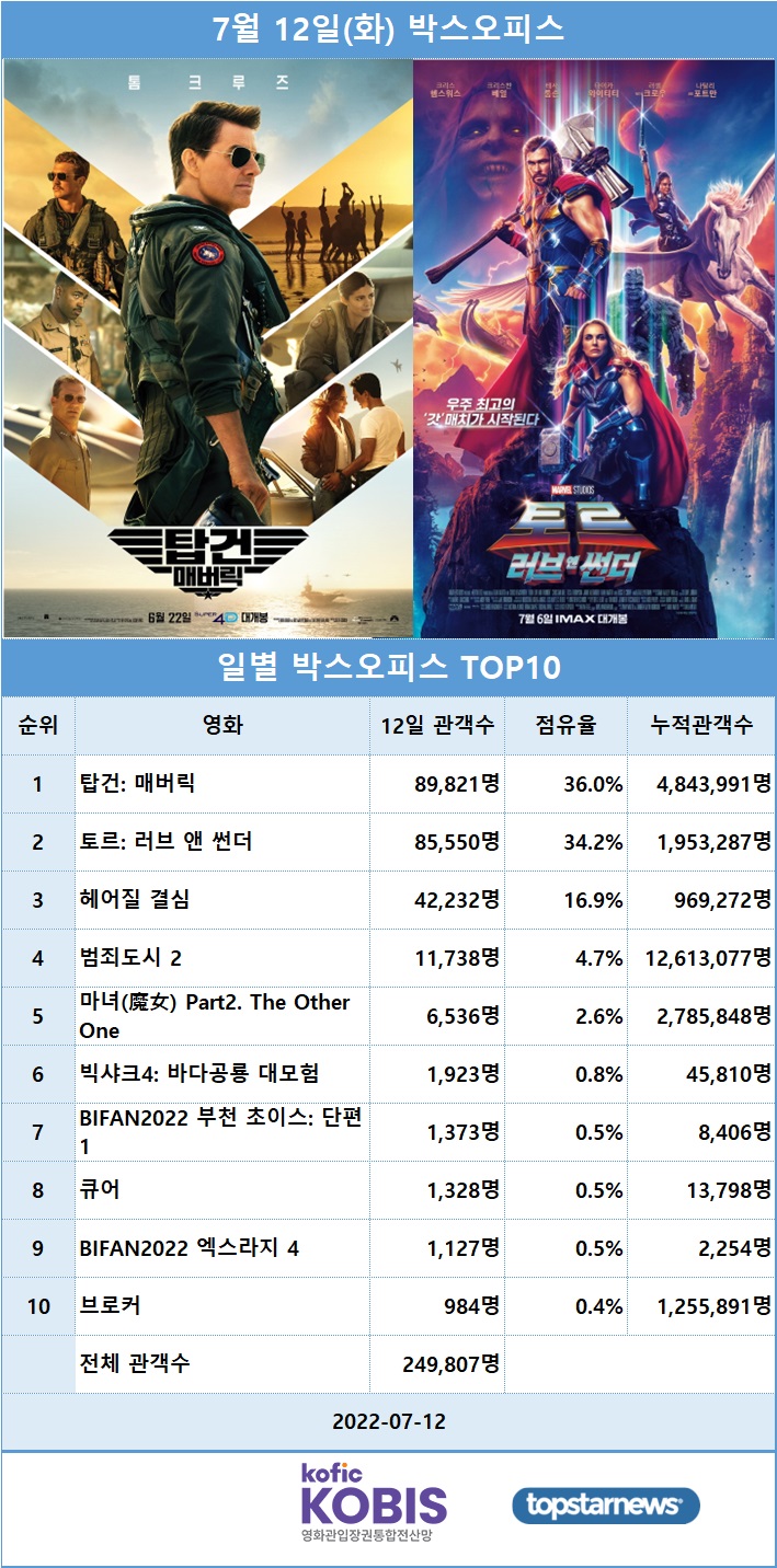 [표] 7월 12일 박스오피스