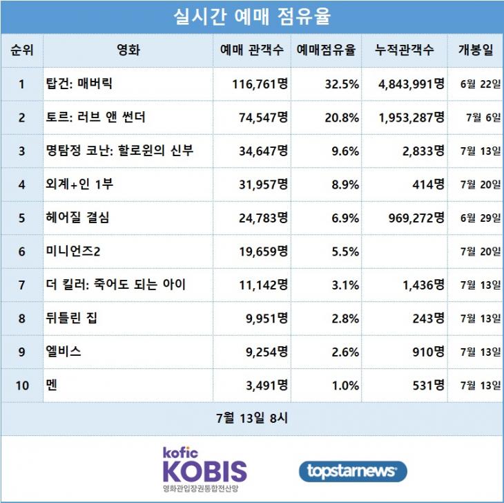 [표] 실시간 예매점유율