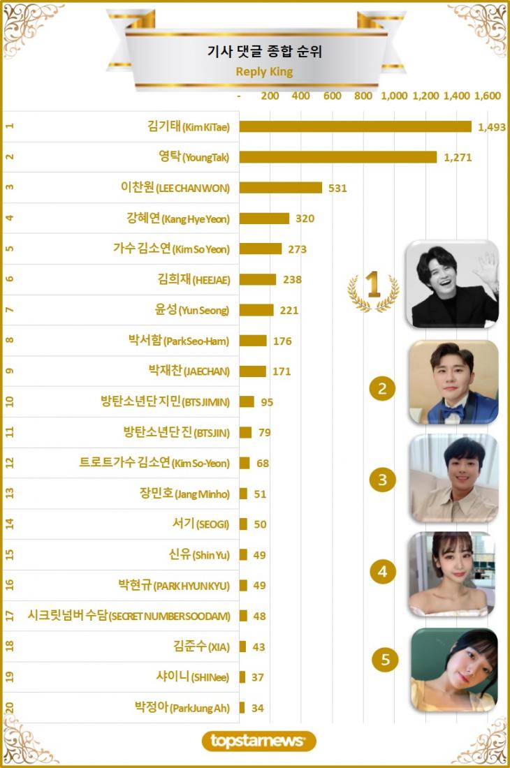 [그래프] 댓글종합순위 TOP20